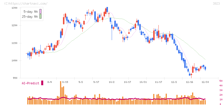 ラクス(3923)の日足チャート