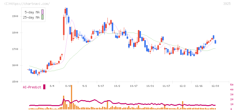 ダブルスタンダード(3925)の日足チャート