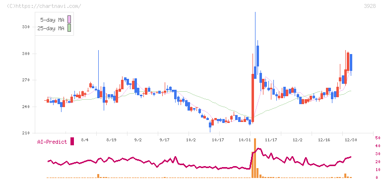 マイネット(3928)の日足チャート