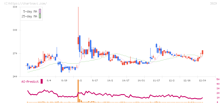 ソーシャルワイヤー(3929)の日足チャート