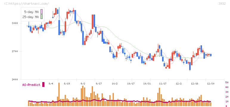 アカツキ(3932)の日足チャート