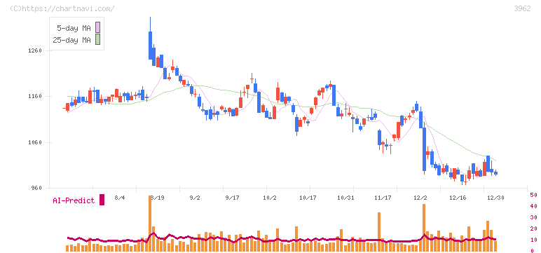 チェンジホールディングス(3962)の日足チャート