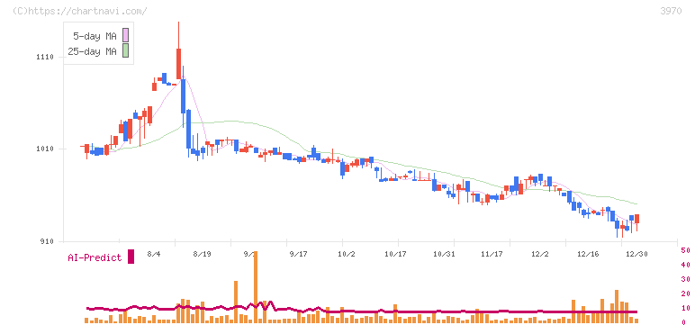 イノベーション(3970)の日足チャート
