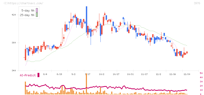 シャノン(3976)の日足チャート