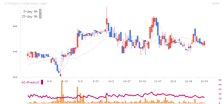 うるる(3979)の日足チャート