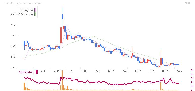 テモナ(3985)の日足チャート