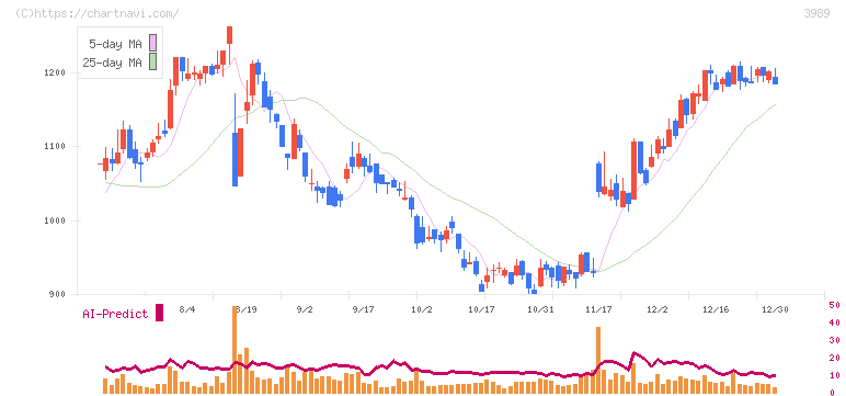 シェアリングテクノロジー(3989)の日足チャート