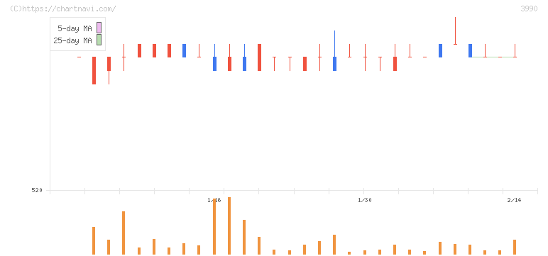 ＵＵＵＭ(3990)の日足チャート