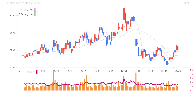 ＰＫＳＨＡ　Ｔｅｃｈｎｏｌｏｇｙ(3993)の日足チャート