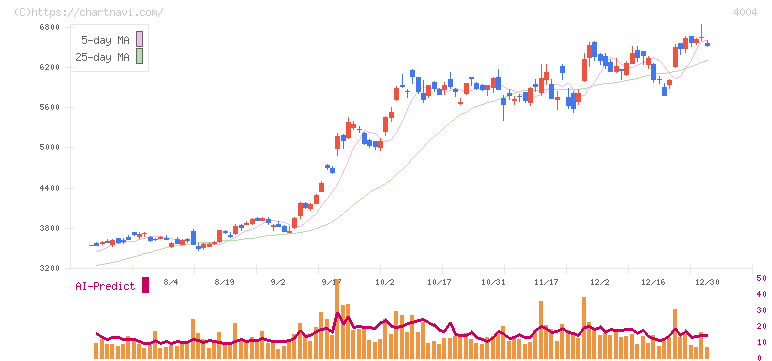 レゾナック・ホールディングス(4004)の日足チャート