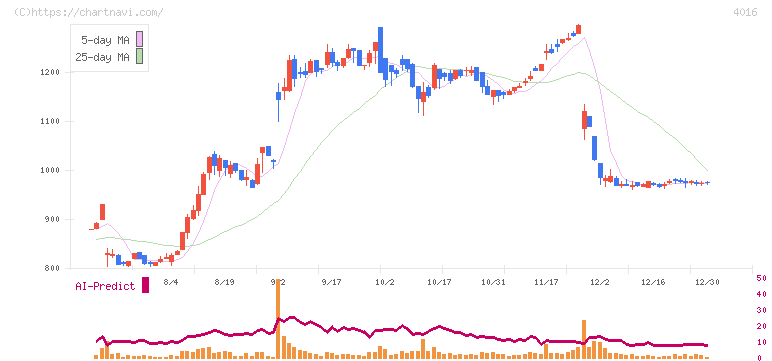 ＭＩＴホールディングス(4016)の日足チャート
