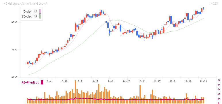 クレハ(4023)の日足チャート