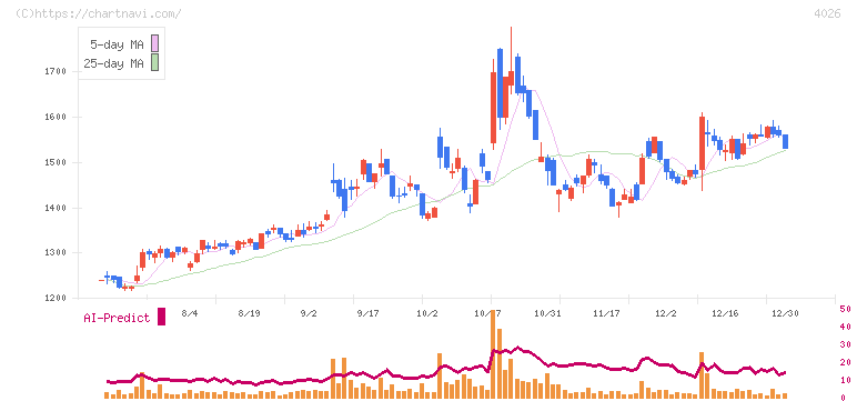 神島化学工業(4026)の日足チャート