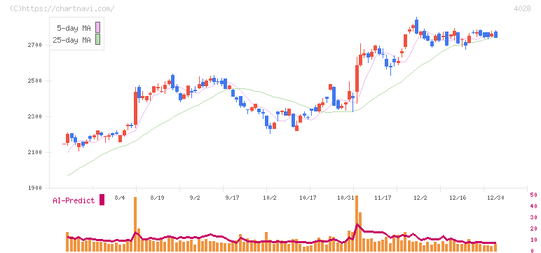 石原産業(4028)の日足チャート