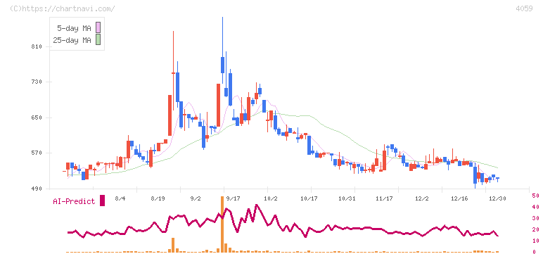 まぐまぐ(4059)の日足チャート