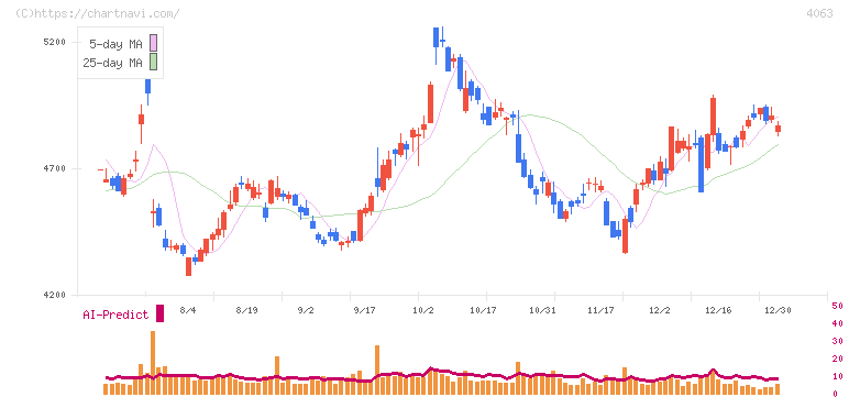 信越化学工業(4063)の日足チャート