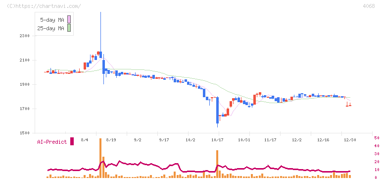 ベイシス(4068)の日足チャート