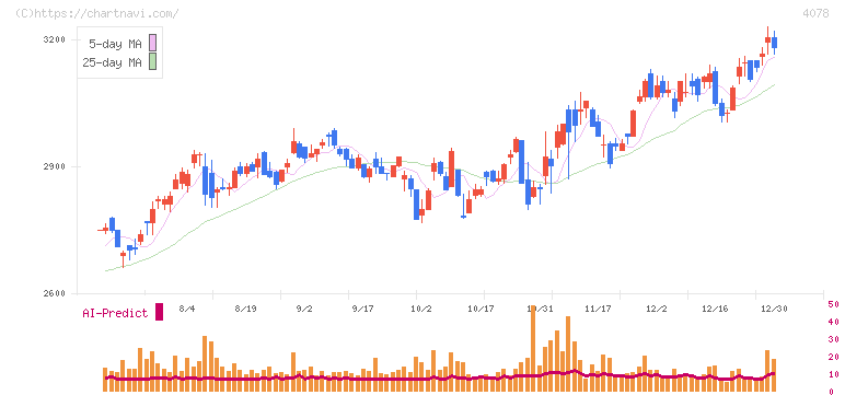 堺化学工業(4078)の日足チャート