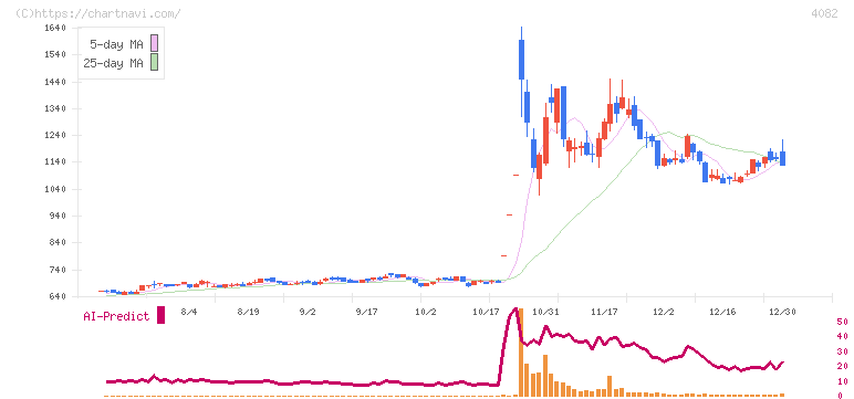 第一稀元素化学工業(4082)の日足チャート
