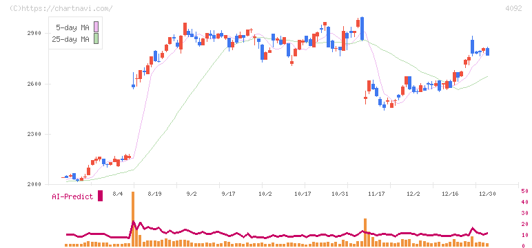 日本化学工業(4092)の日足チャート