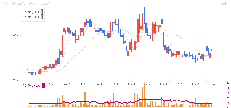 チタン工業(4098)の日足チャート