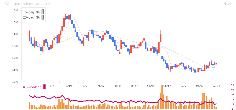 戸田工業(4100)の日足チャート