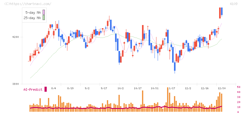 ステラ　ケミファ(4109)の日足チャート