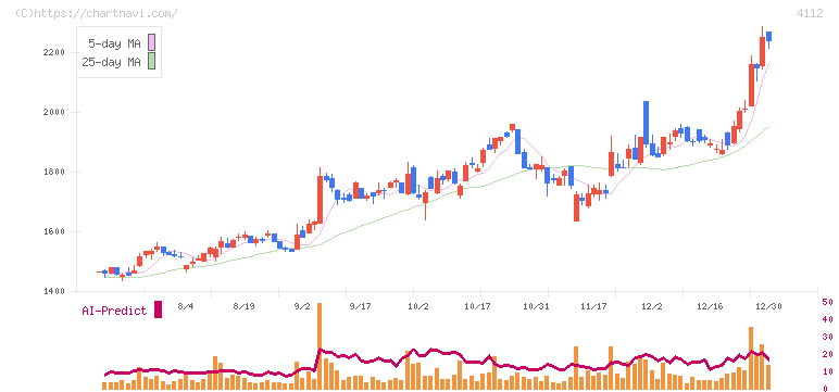 保土谷化学工業(4112)の日足チャート