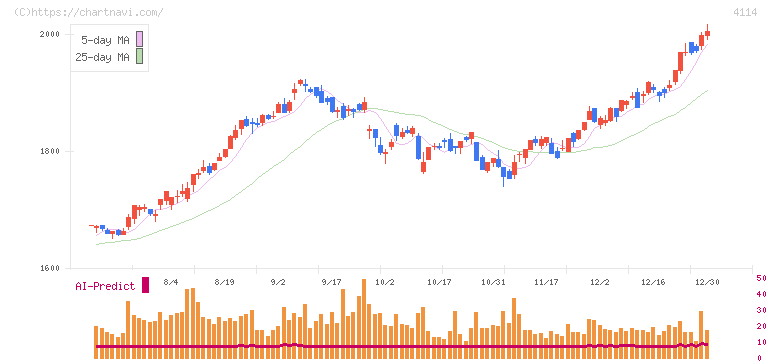 日本触媒(4114)の日足チャート