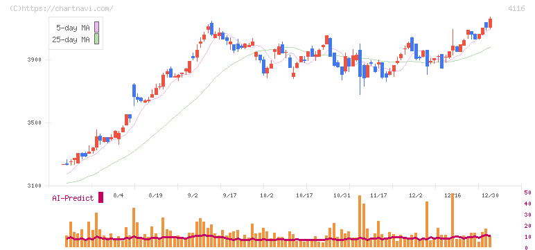 大日精化工業(4116)の日足チャート