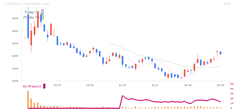 オーバーラップホールディングス(414A)の日足チャート