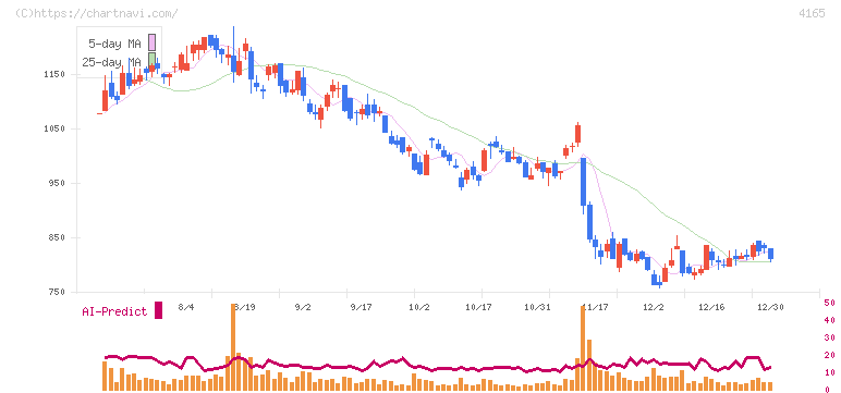 プレイド(4165)の日足チャート