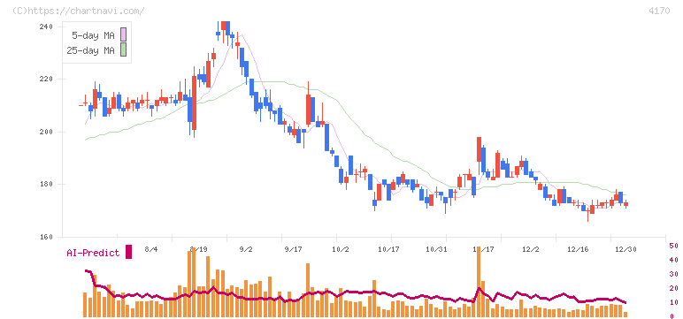 Ｋａｉｚｅｎ　Ｐｌａｔｆｏｒｍ(4170)の日足チャート