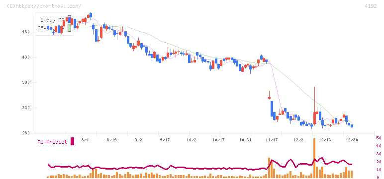スパイダープラス(4192)の日足チャート