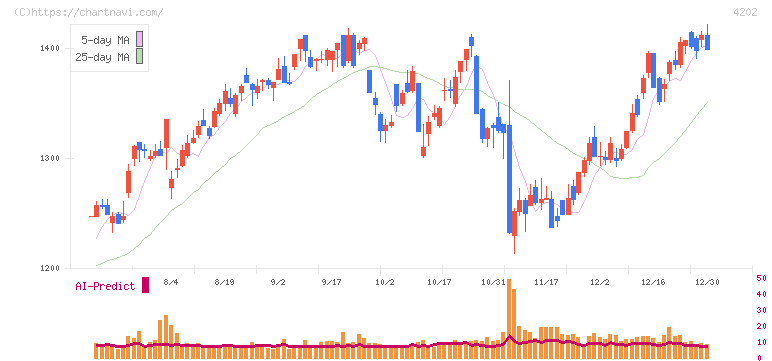 ダイセル(4202)の日足チャート