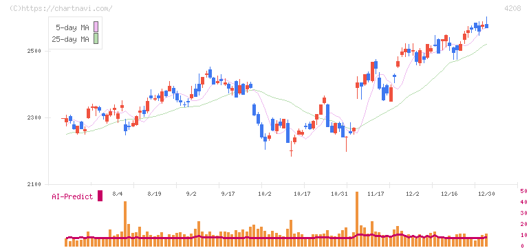 ＵＢＥ(4208)の日足チャート