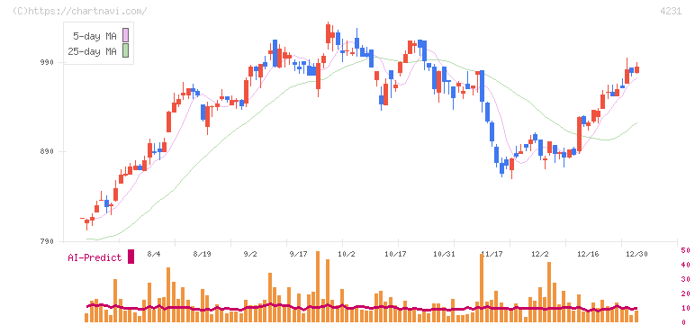 タイガースポリマー(4231)の日足チャート