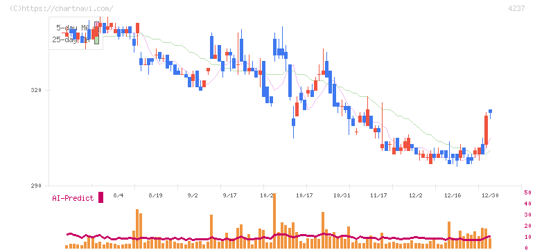 フジプレアム(4237)の日足チャート