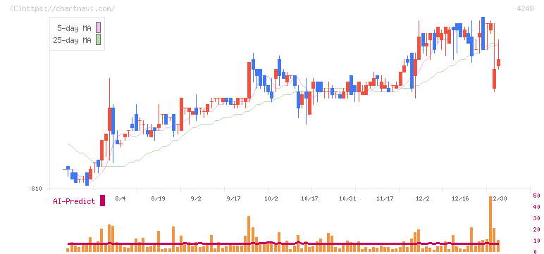 竹本容器(4248)の日足チャート