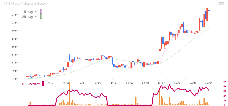 ＴＨＥＣＯＯ(4255)の日足チャート
