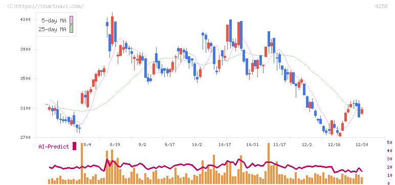 網屋(4258)の日足チャート