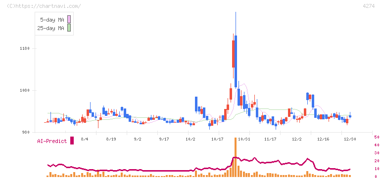 細谷火工(4274)の日足チャート