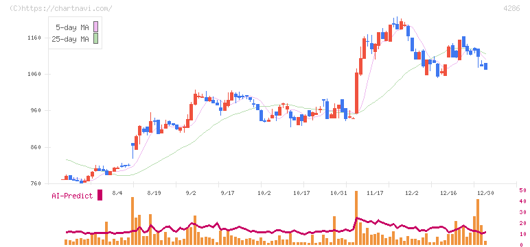 ＣＬホールディングス(4286)の日足チャート