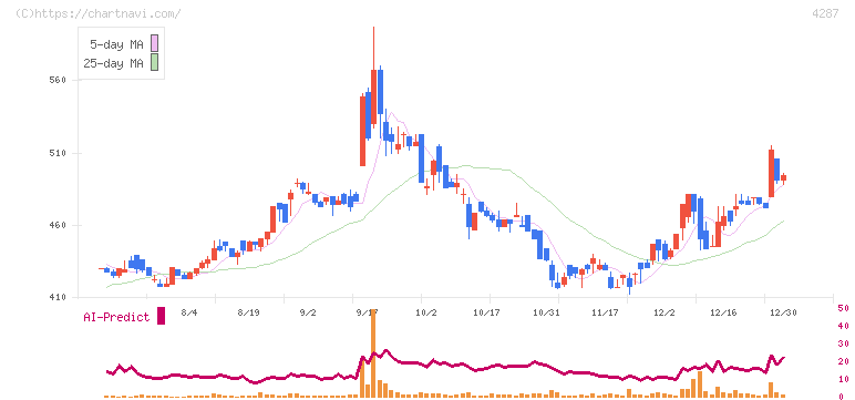 ジャストプランニング(4287)の日足チャート
