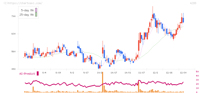 アズジェント(4288)の日足チャート