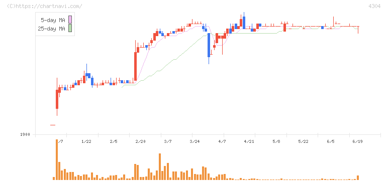 Ｅストアー(4304)の日足チャート