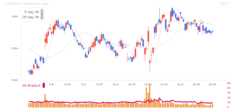 野村総合研究所(4307)の日足チャート