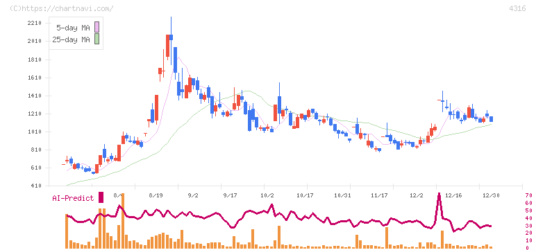 ビーマップ(4316)の日足チャート