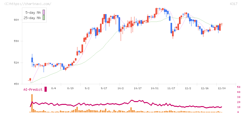 レイ(4317)の日足チャート