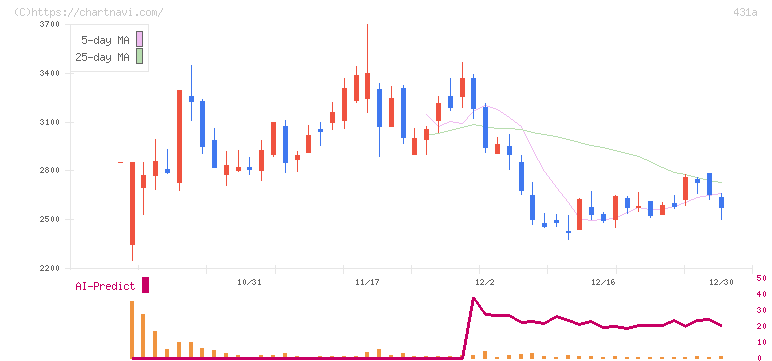 ユーソナー(431A)の日足チャート